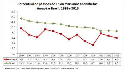 AP Percentual De Pessoas De 15 Ou Mais Anos Analfabetas V2 Guia De