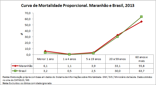 Ma Curva De Mortalidade Proporcional V Guia De Apoio Gest O