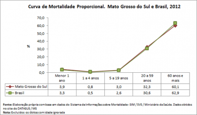 Ms Curva De Mortalidade Proporcional Guia De Apoio Gest O Estadual