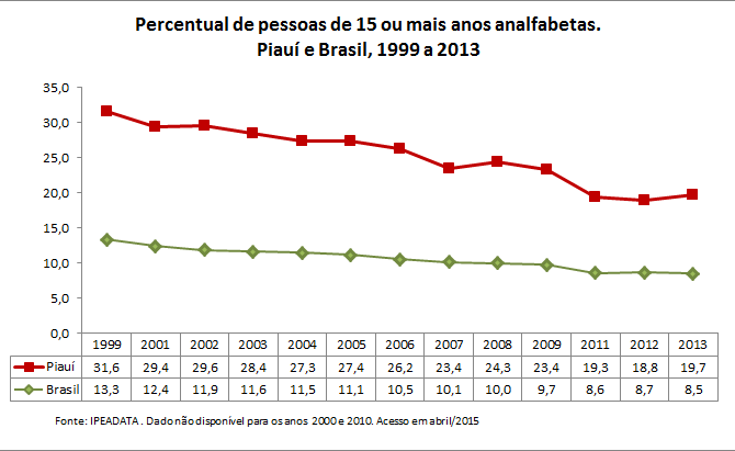 PI Percentual De Pessoas De 15 Ou Mais Anos Analfabetas V2 Guia De