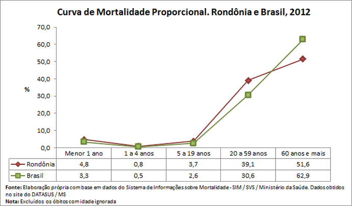 RO curva de mortalidade proporcional Guia de Apoio à Gestão Estadual