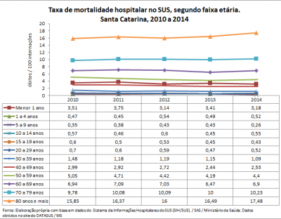 Sc Tax De Mortalidade Hosp Sus V Guia De Apoio Gest O Estadual Do Sus