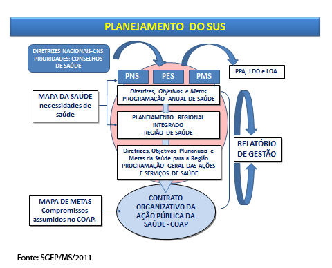 planejamento sus Guia de Apoio à Gestão Estadual do SUS