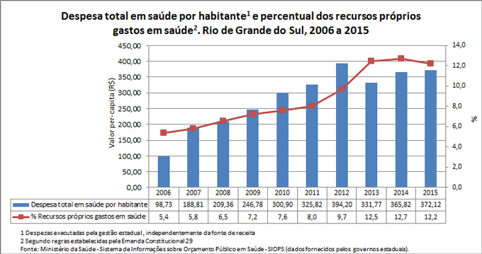 desp-percapita-e-rec-prop